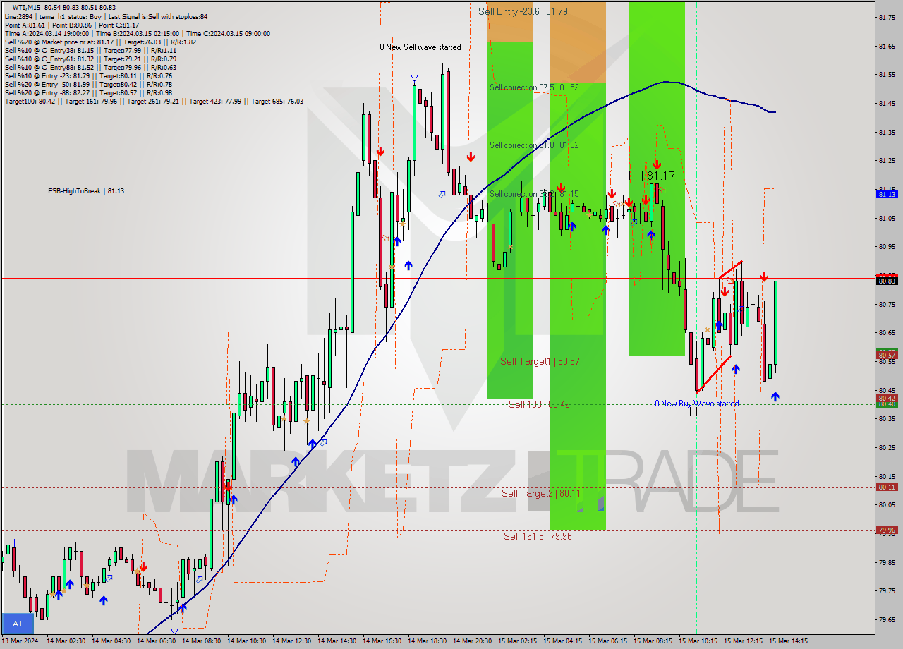 WTI M15 Signal