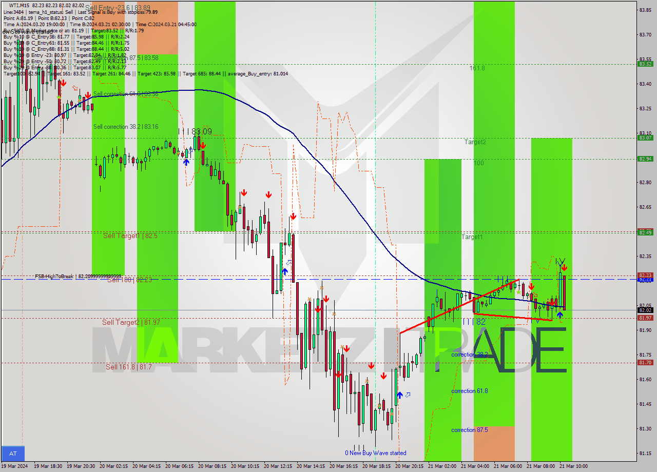 WTI M15 Signal