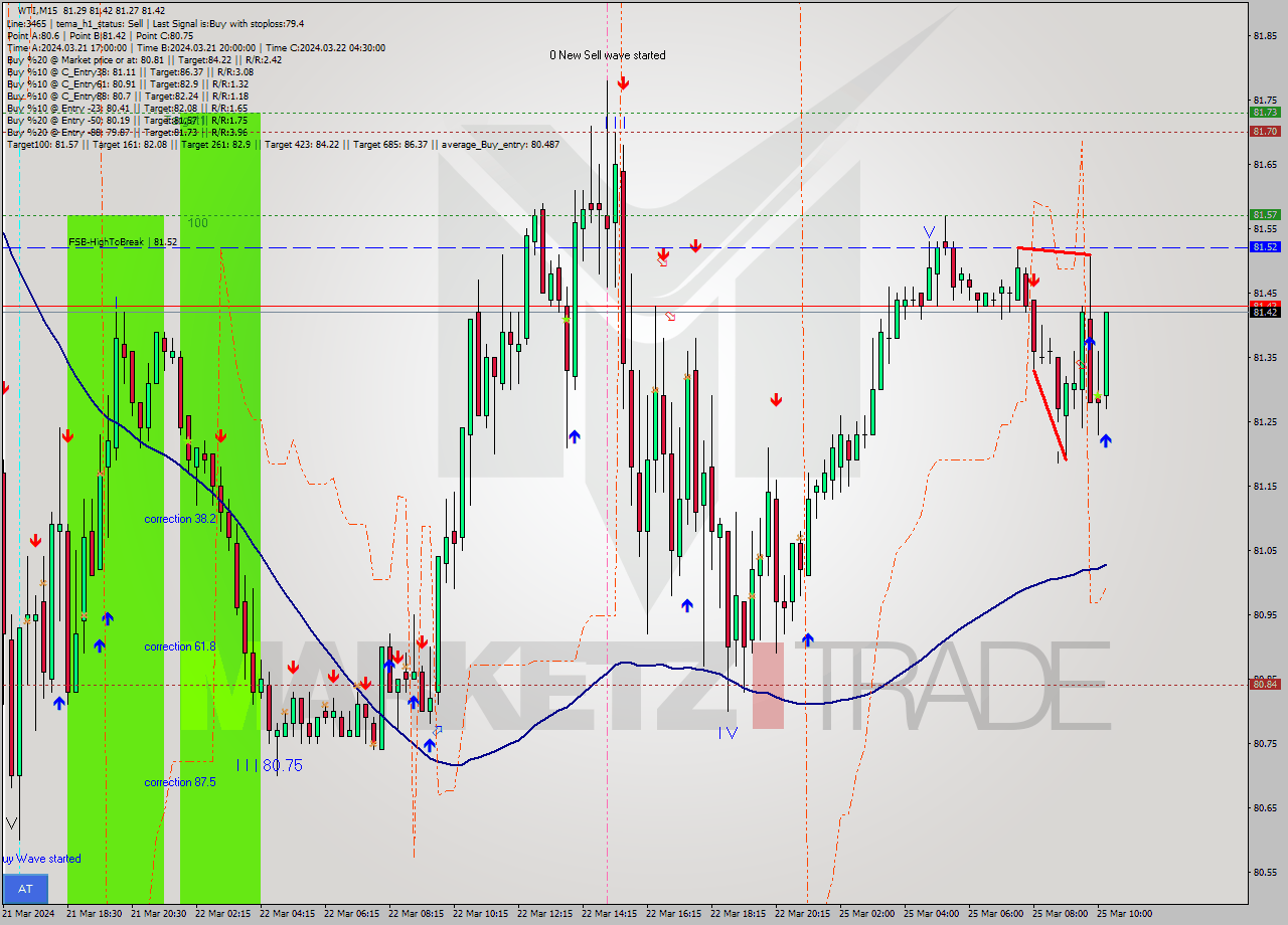 WTI M15 Signal