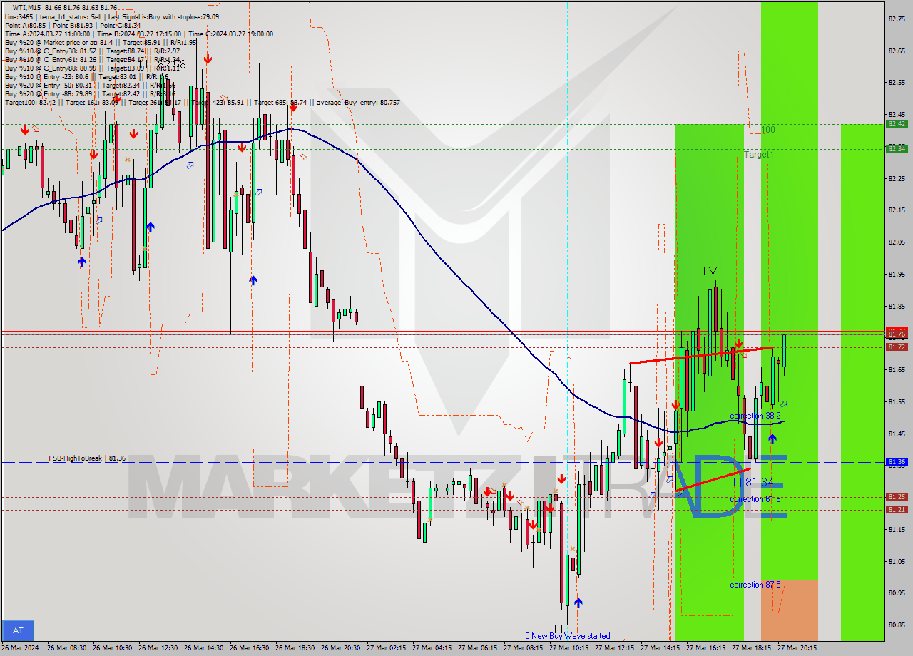 WTI M15 Signal