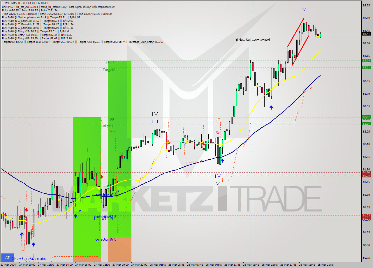 WTI M15 Signal