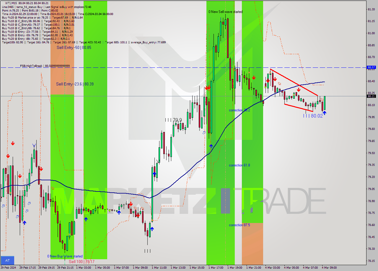 WTI M15 Signal