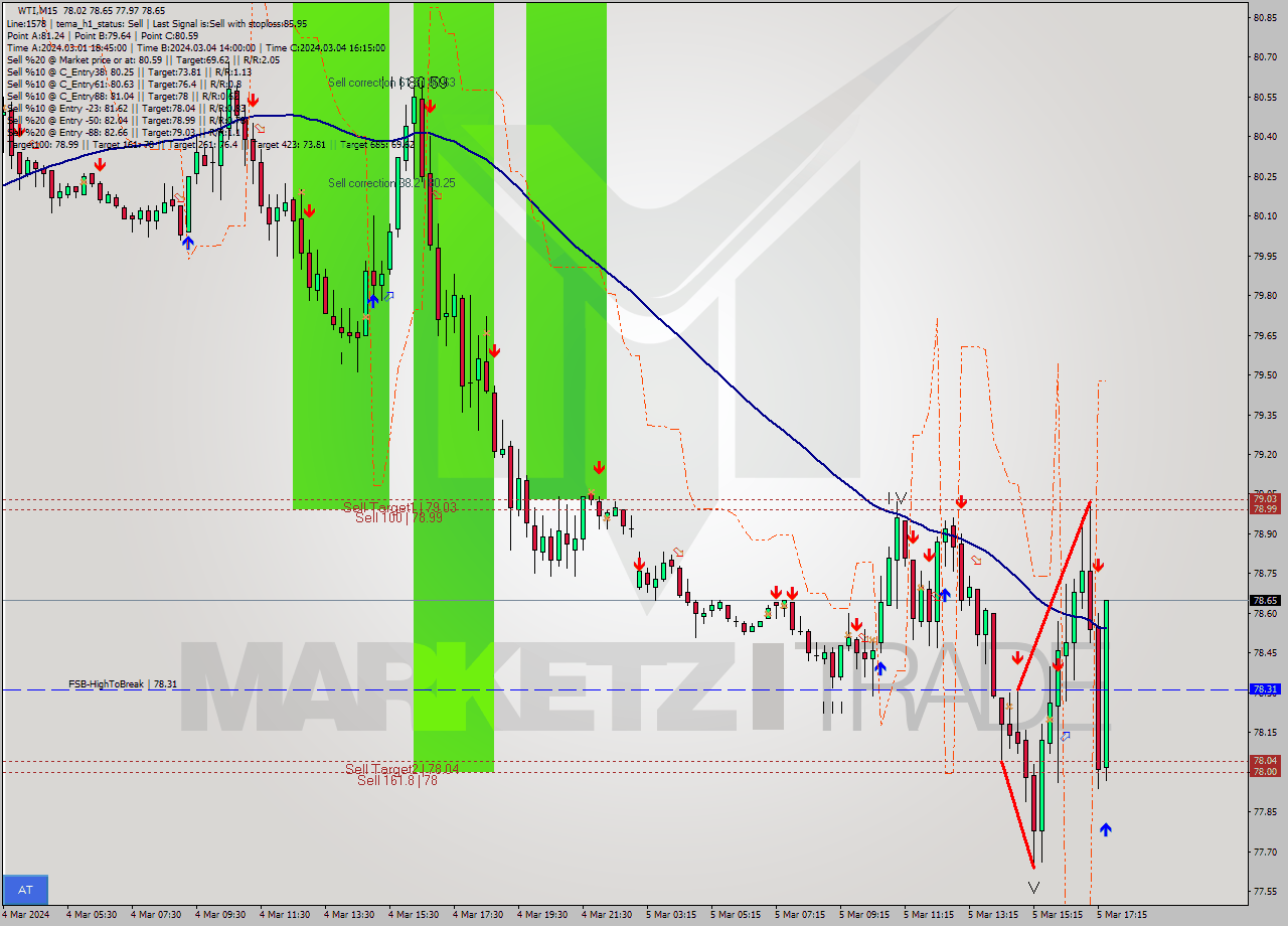 WTI M15 Signal