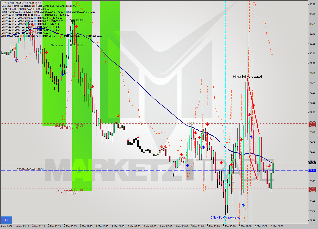WTI M15 Signal