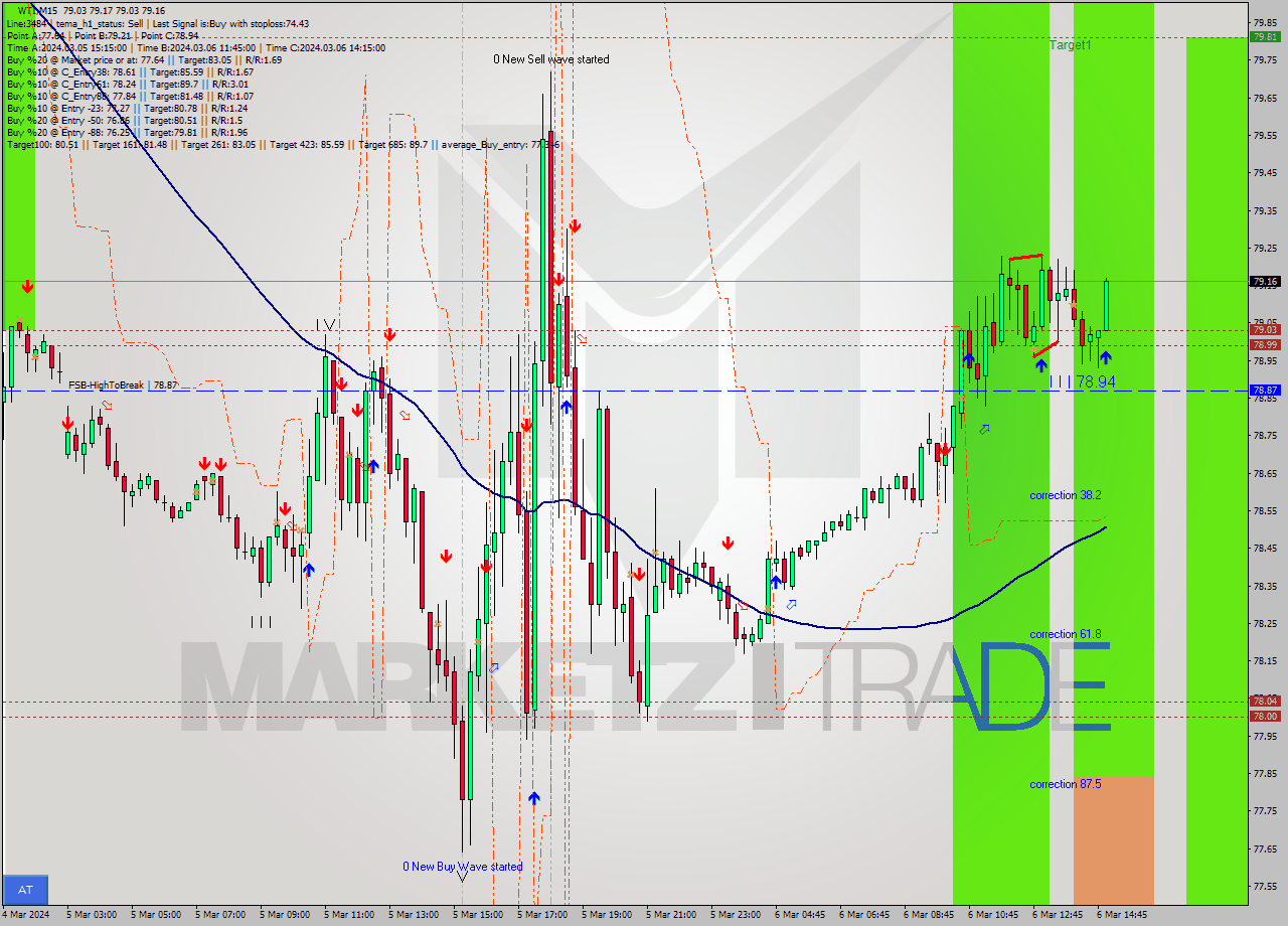 WTI M15 Signal