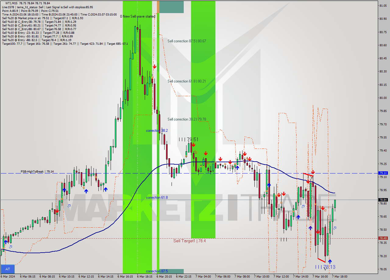 WTI M15 Signal