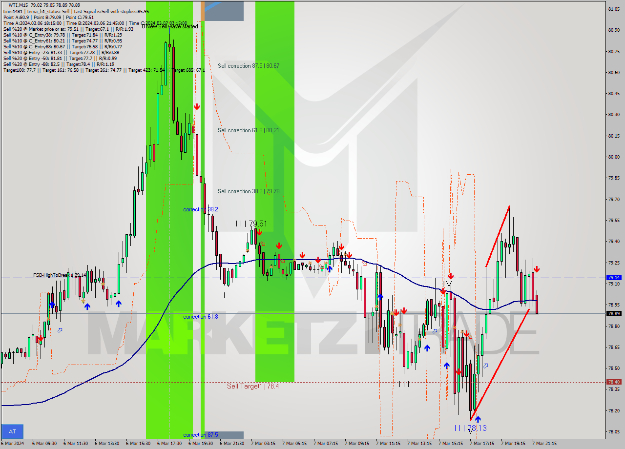 WTI M15 Signal