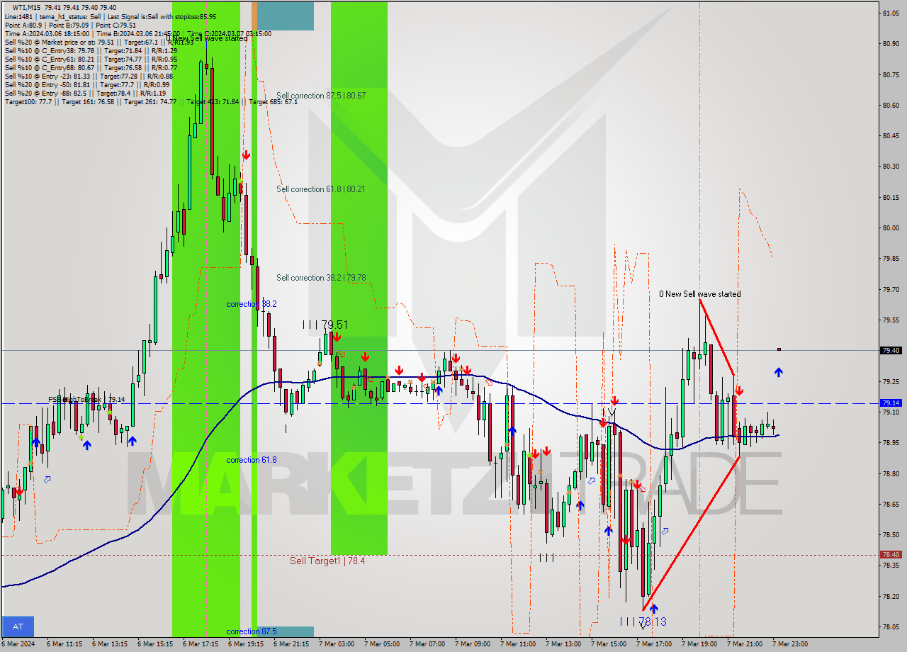 WTI M15 Signal