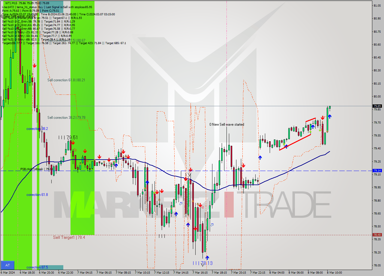 WTI M15 Signal