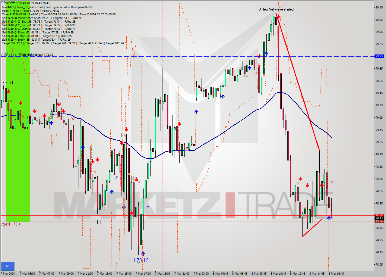 WTI M15 Signal
