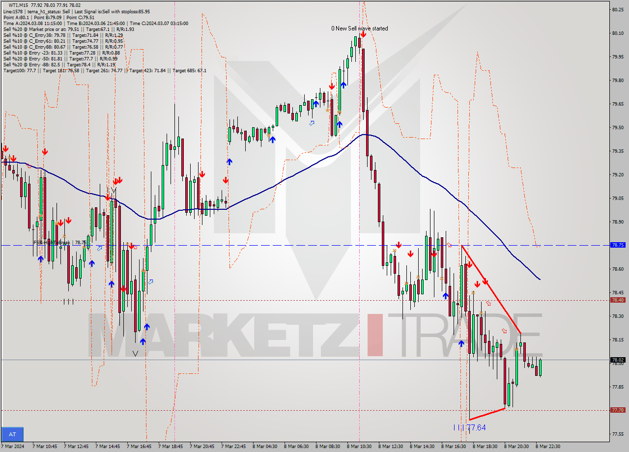 WTI M15 Signal