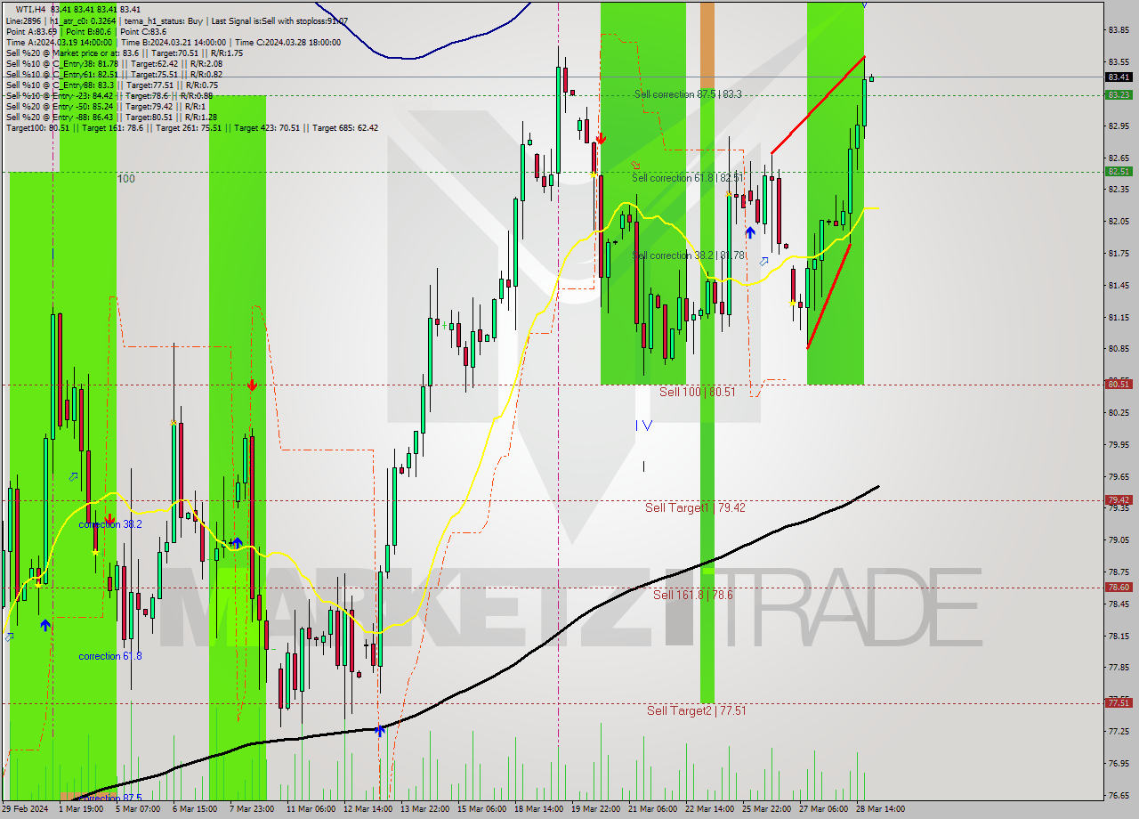 WTI MultiTimeframe analysis at date 2024.03.27 02:00