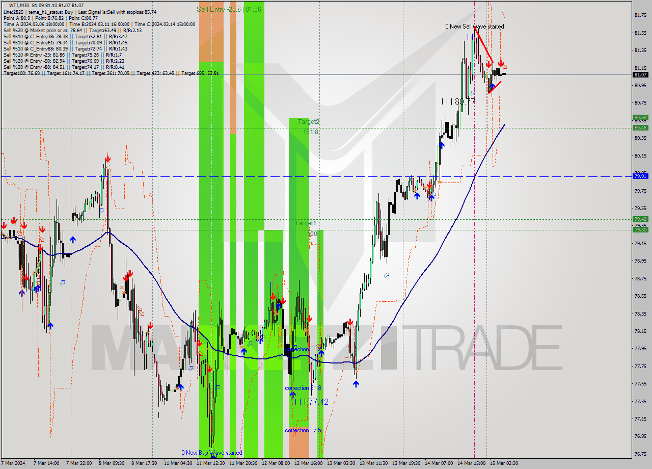 WTI M30 Signal