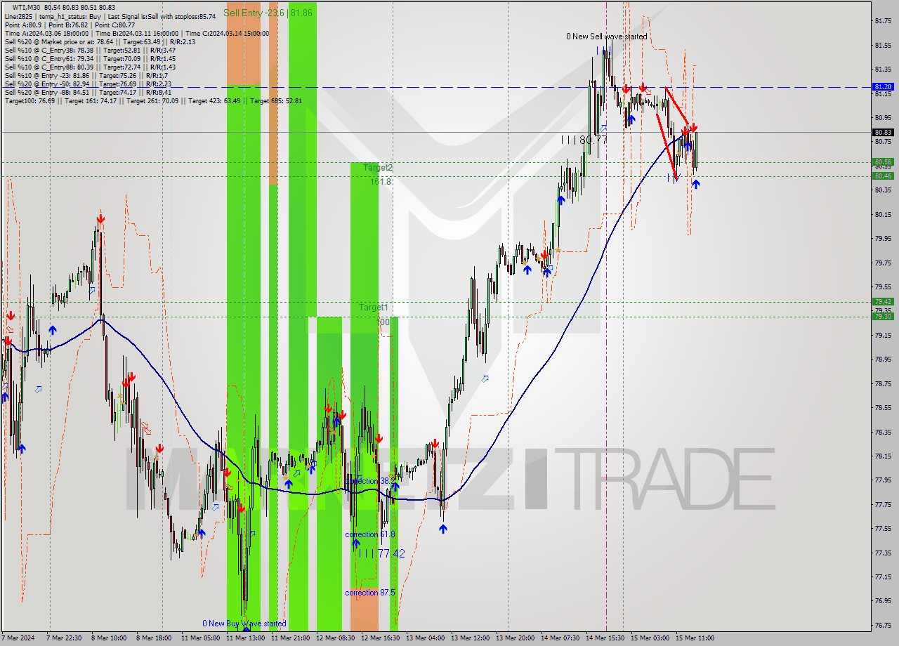 WTI M30 Signal