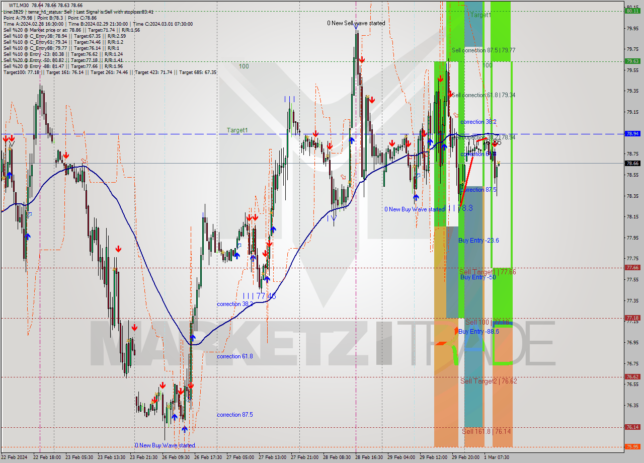 WTI M30 Signal