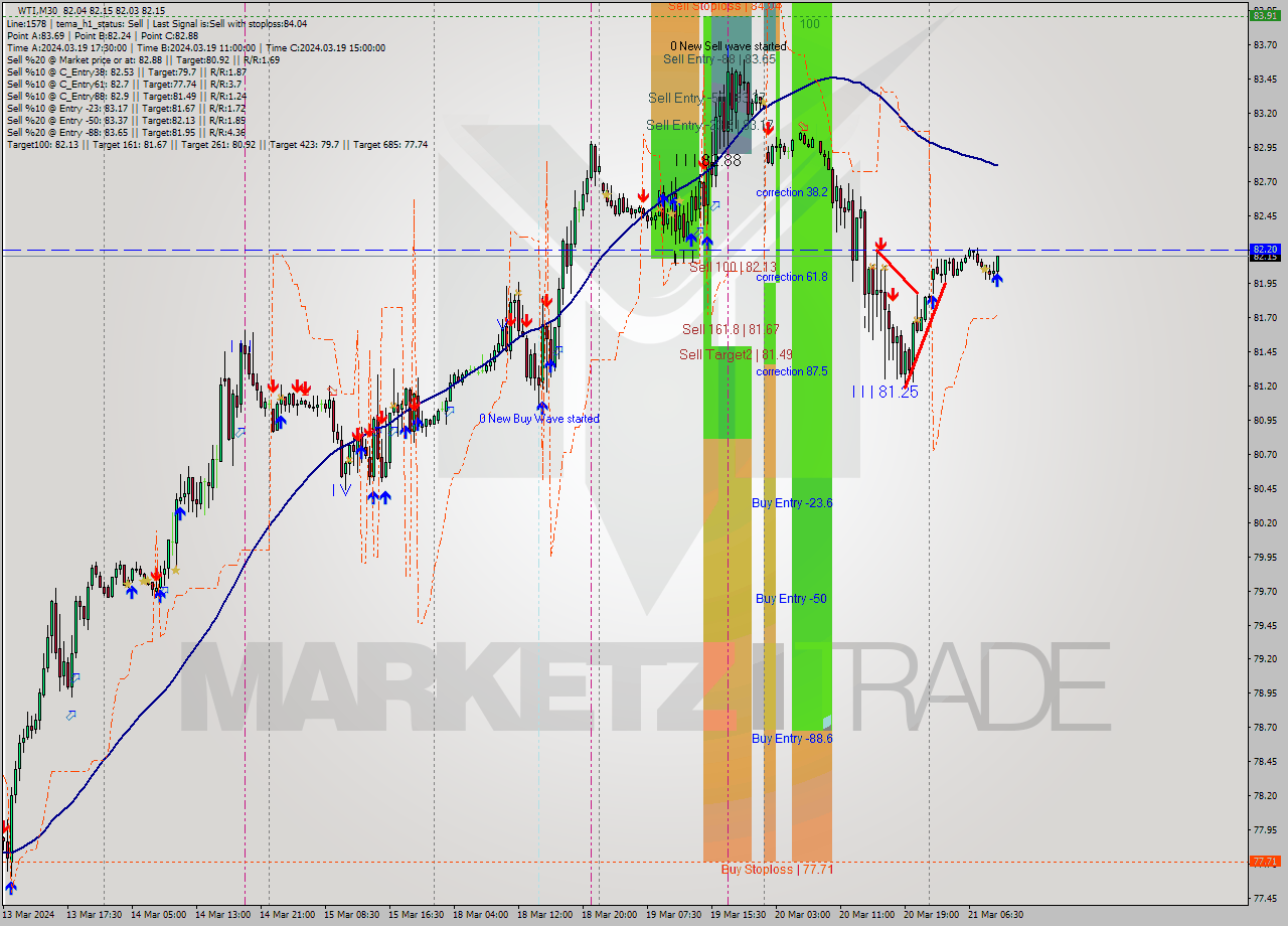 WTI M30 Signal