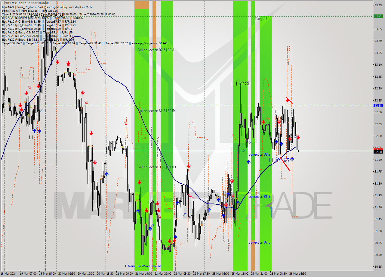 WTI M30 Signal