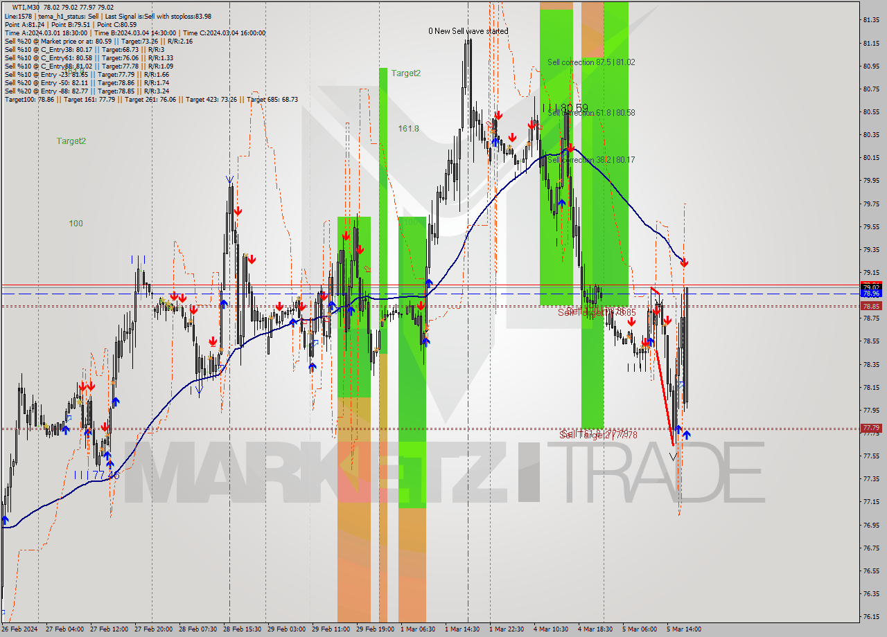 WTI M30 Signal