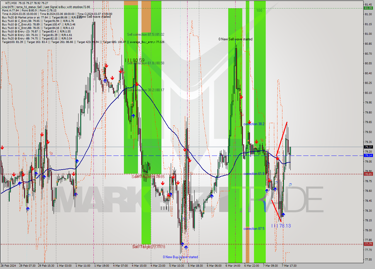 WTI M30 Signal