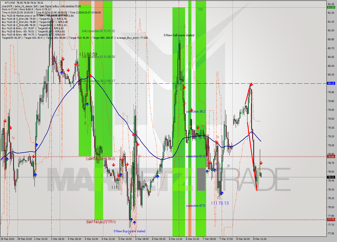WTI M30 Signal
