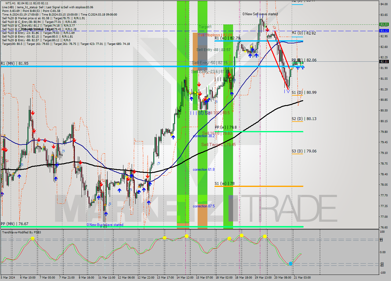 WTI H1 Signal