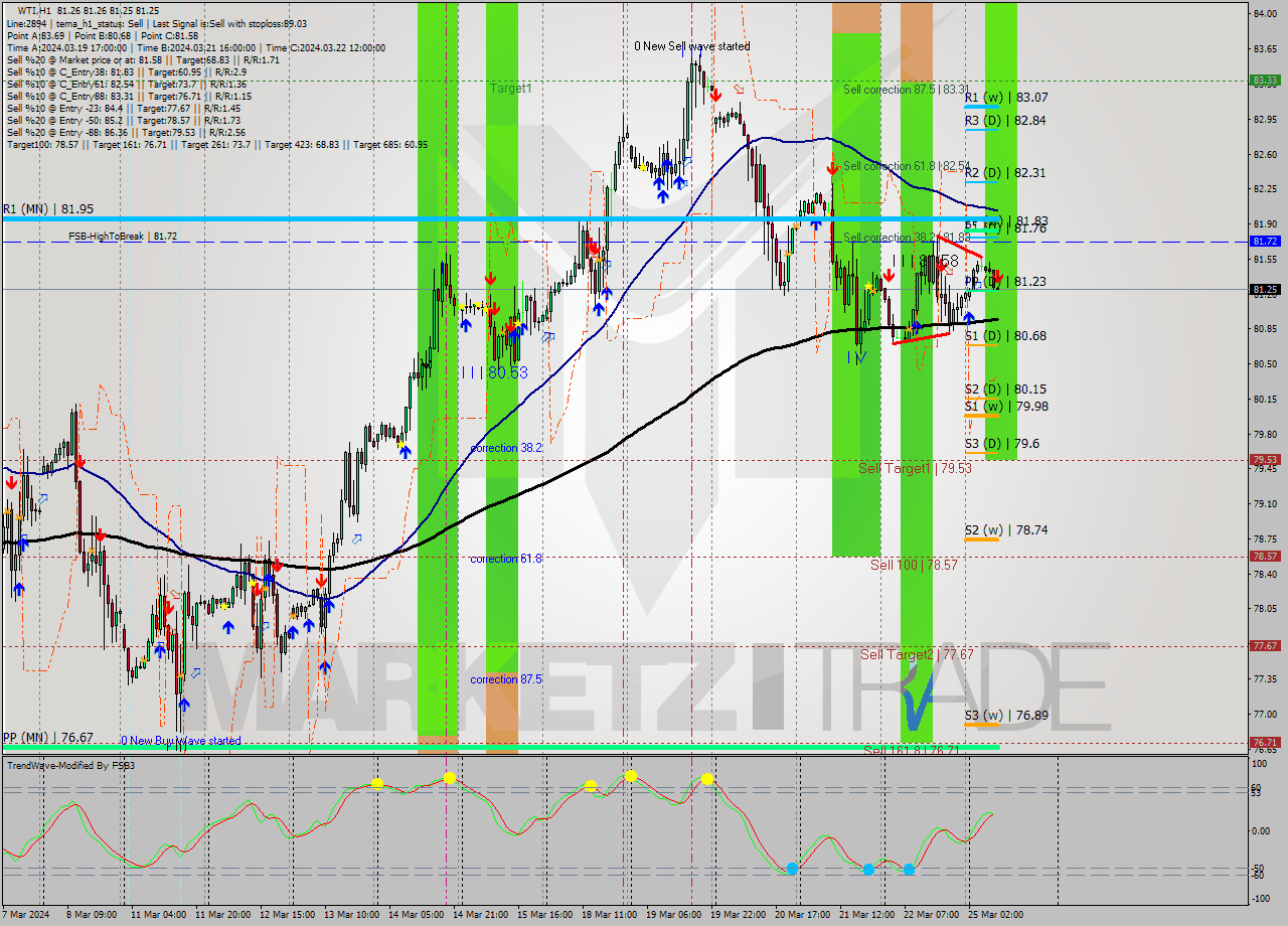 WTI H1 Signal