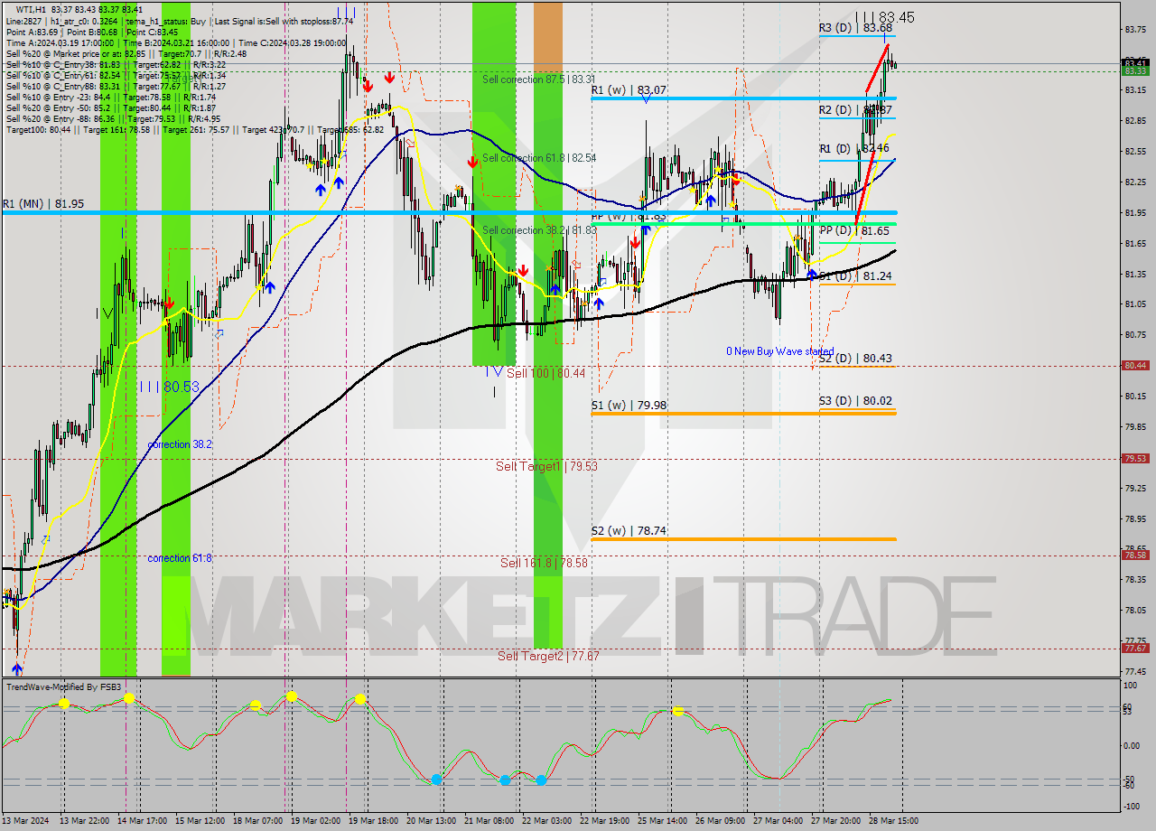 WTI MultiTimeframe analysis at date 2024.04.01 02:37