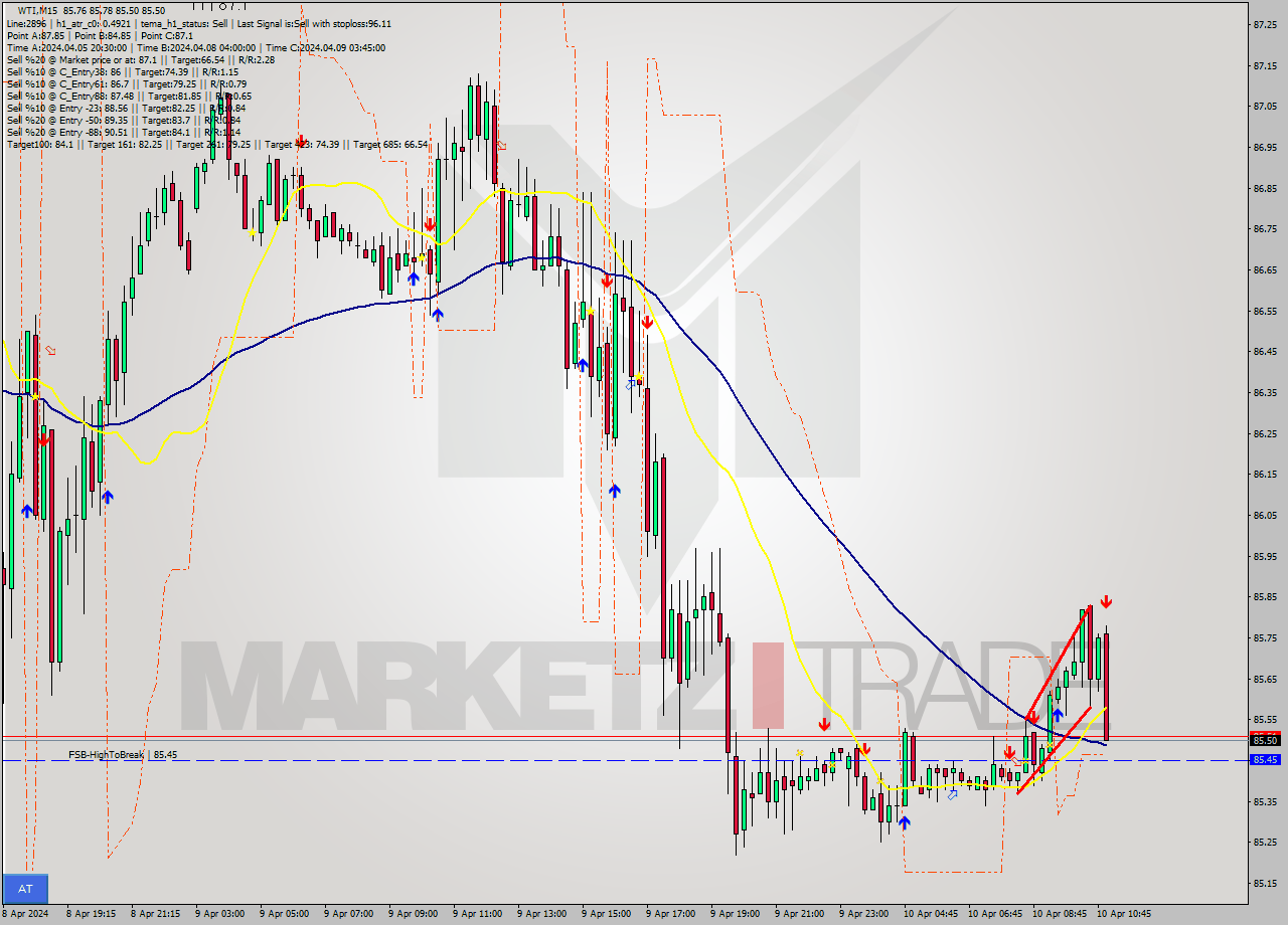 WTI M15 Analysis WTI M15 Signal