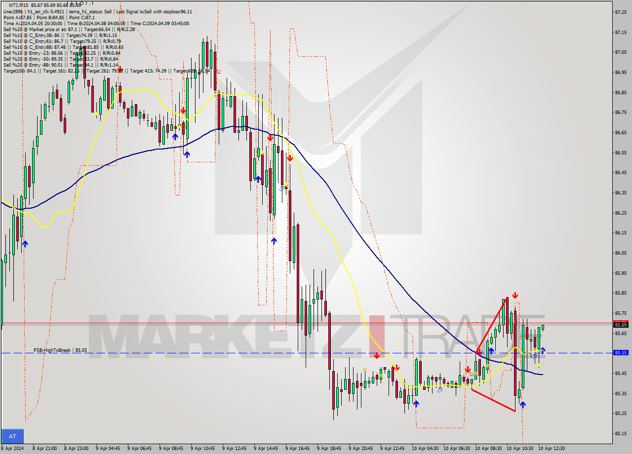 WTI M15 Signal
