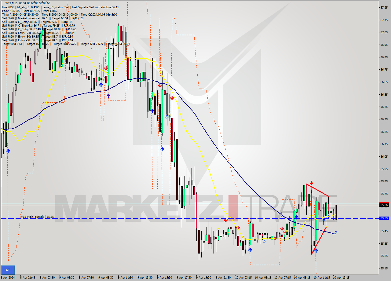 WTI M15 Signal