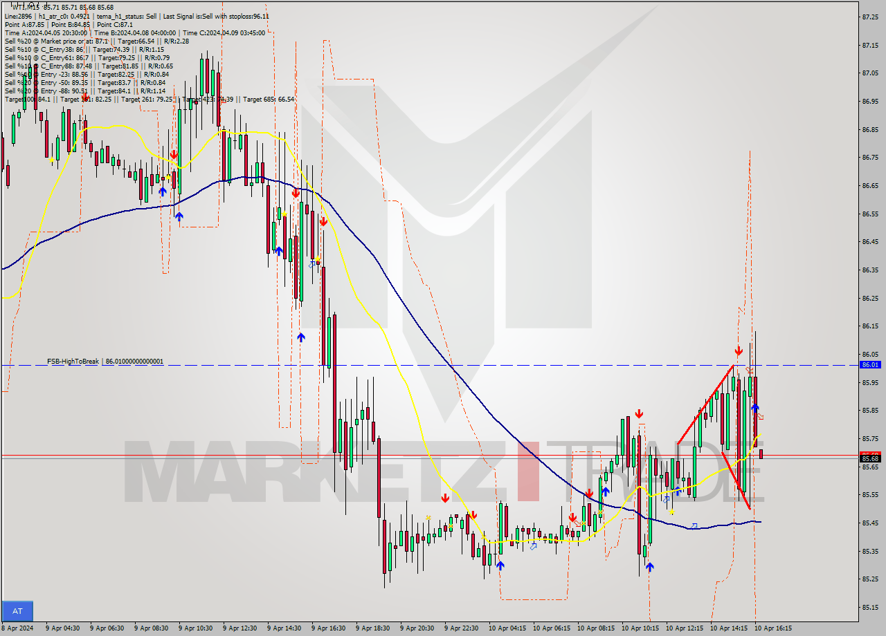 WTI M15 Signal