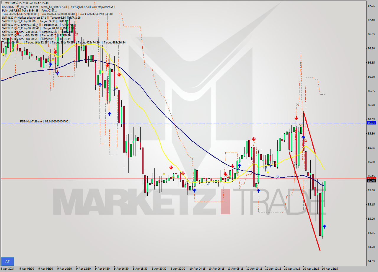 WTI M15 Signal