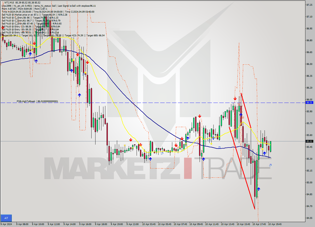 WTI M15 Signal