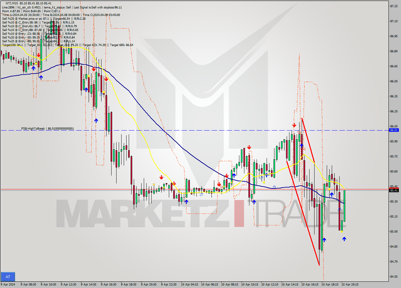WTI M15 Signal