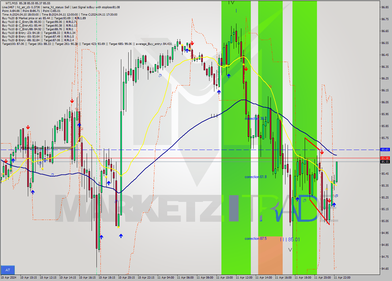 WTI M15 Signal