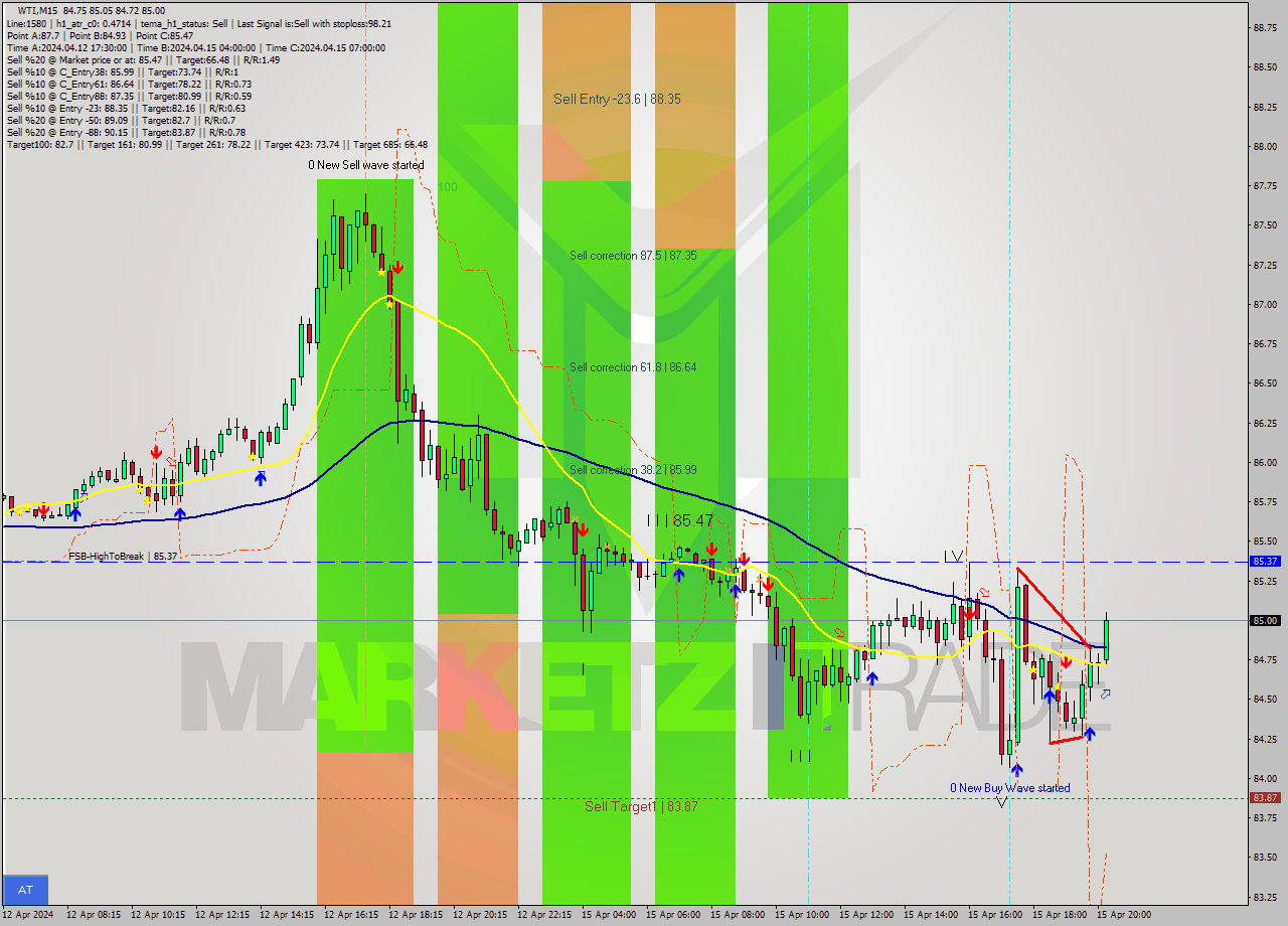 WTI M15 Signal
