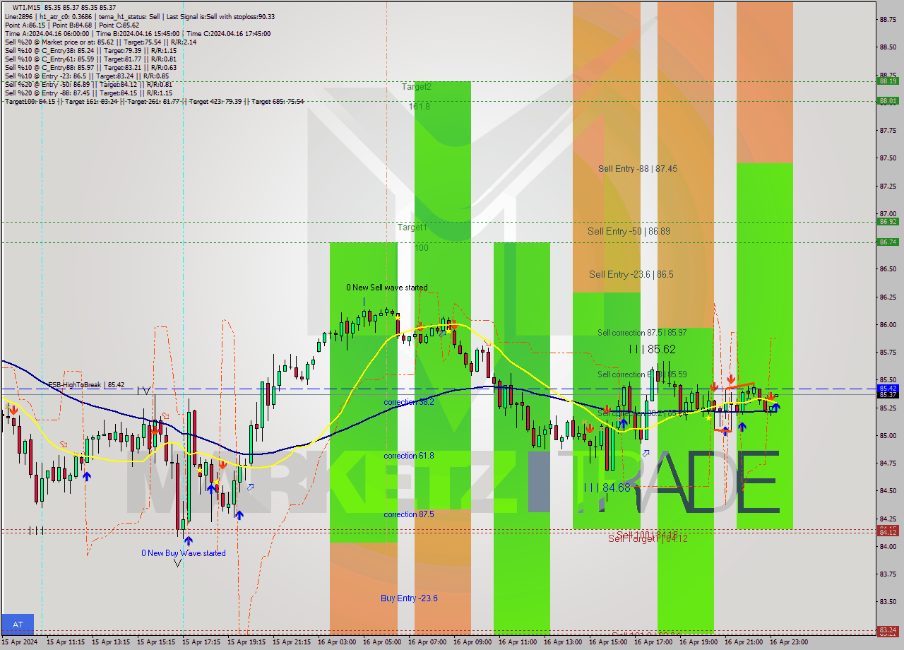 WTI M15 Signal