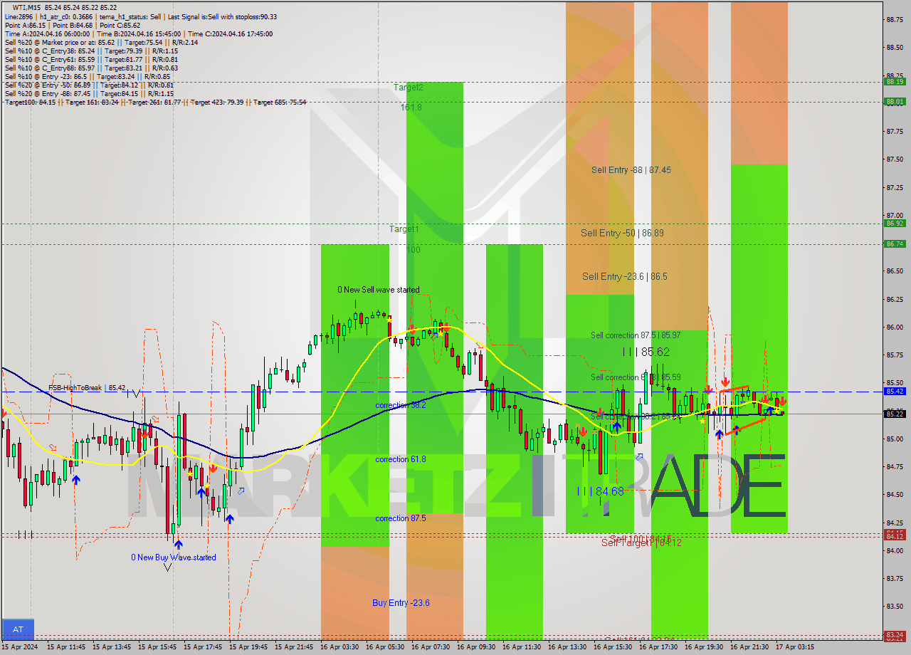 WTI M15 Signal