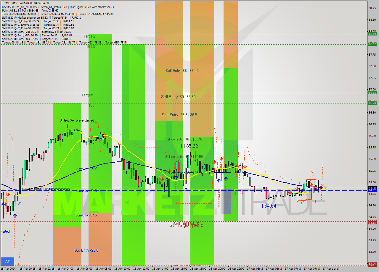 WTI M15 Signal