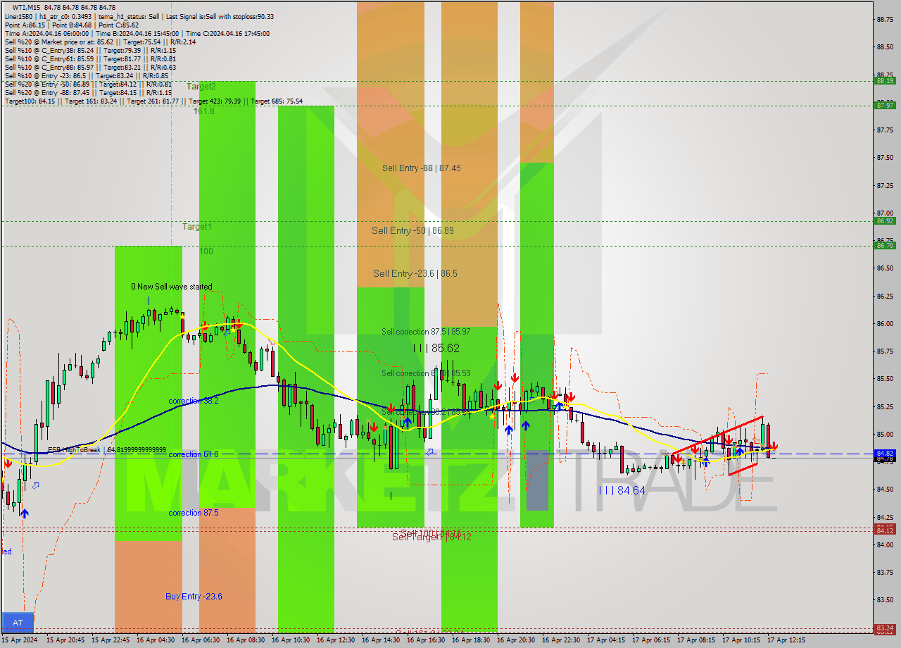 WTI M15 Signal