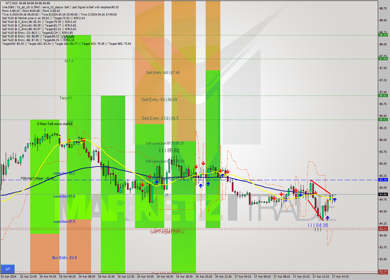 WTI M15 Signal