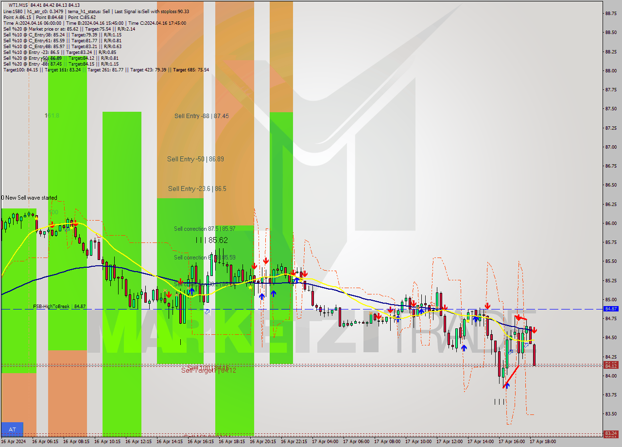 WTI M15 Signal