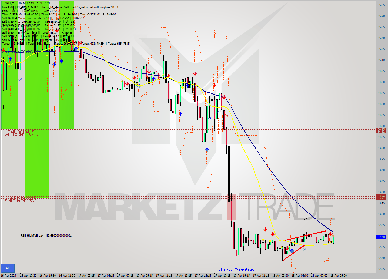 WTI M15 Signal