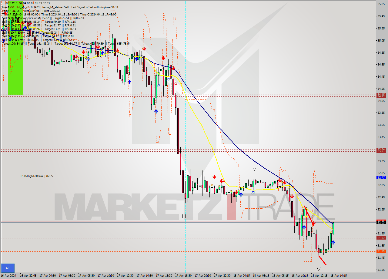 WTI M15 Analysis WTI M15 Signal