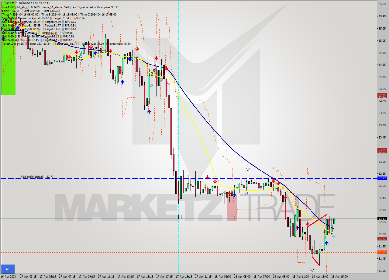 WTI M15 Signal