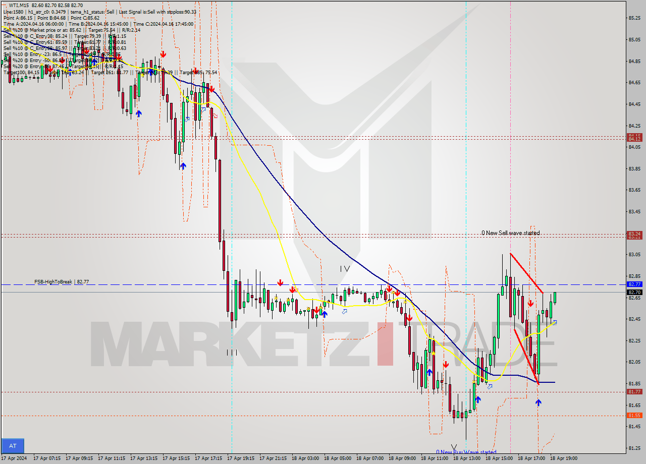 WTI M15 Signal