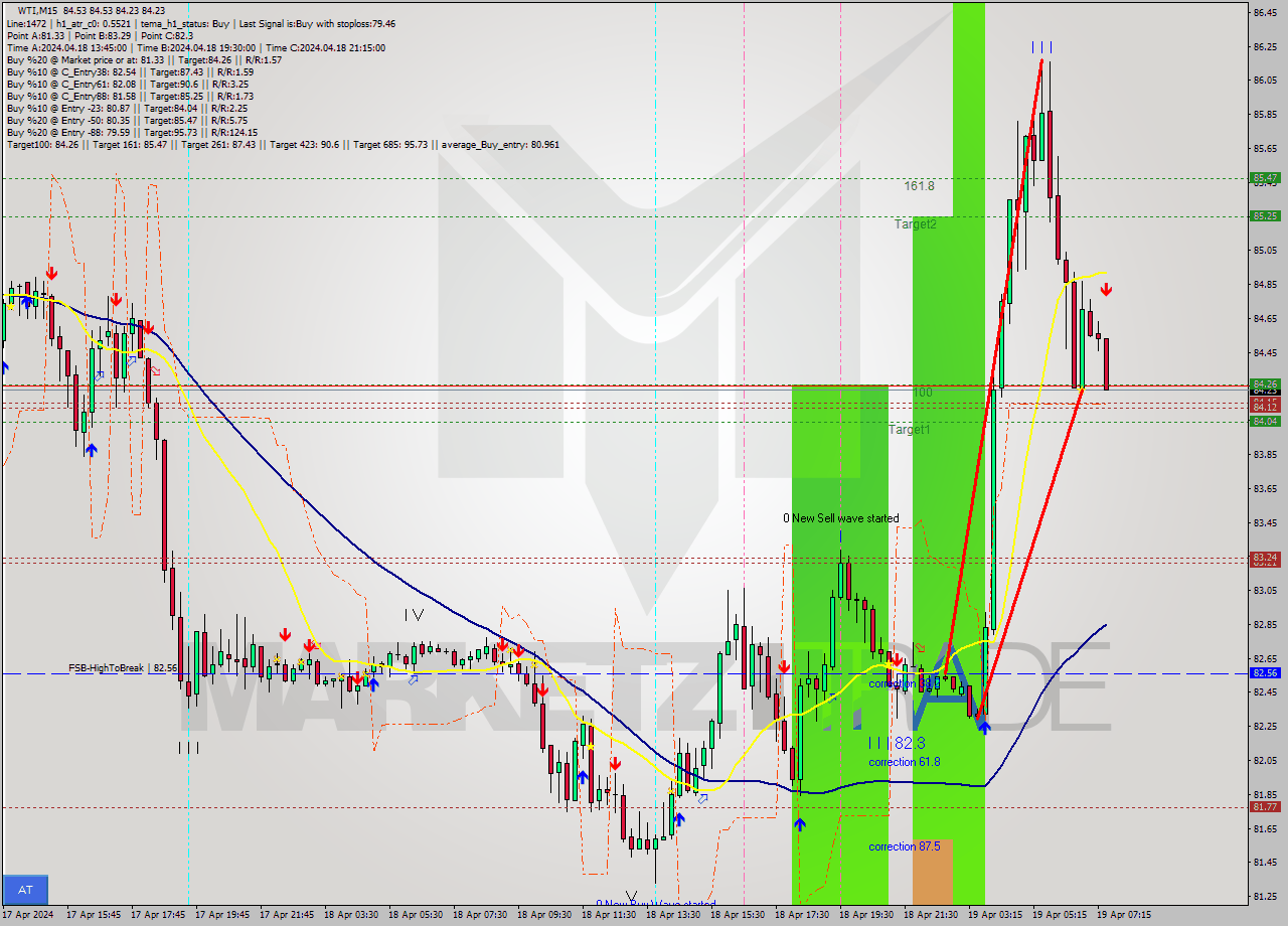 WTI M15 Signal