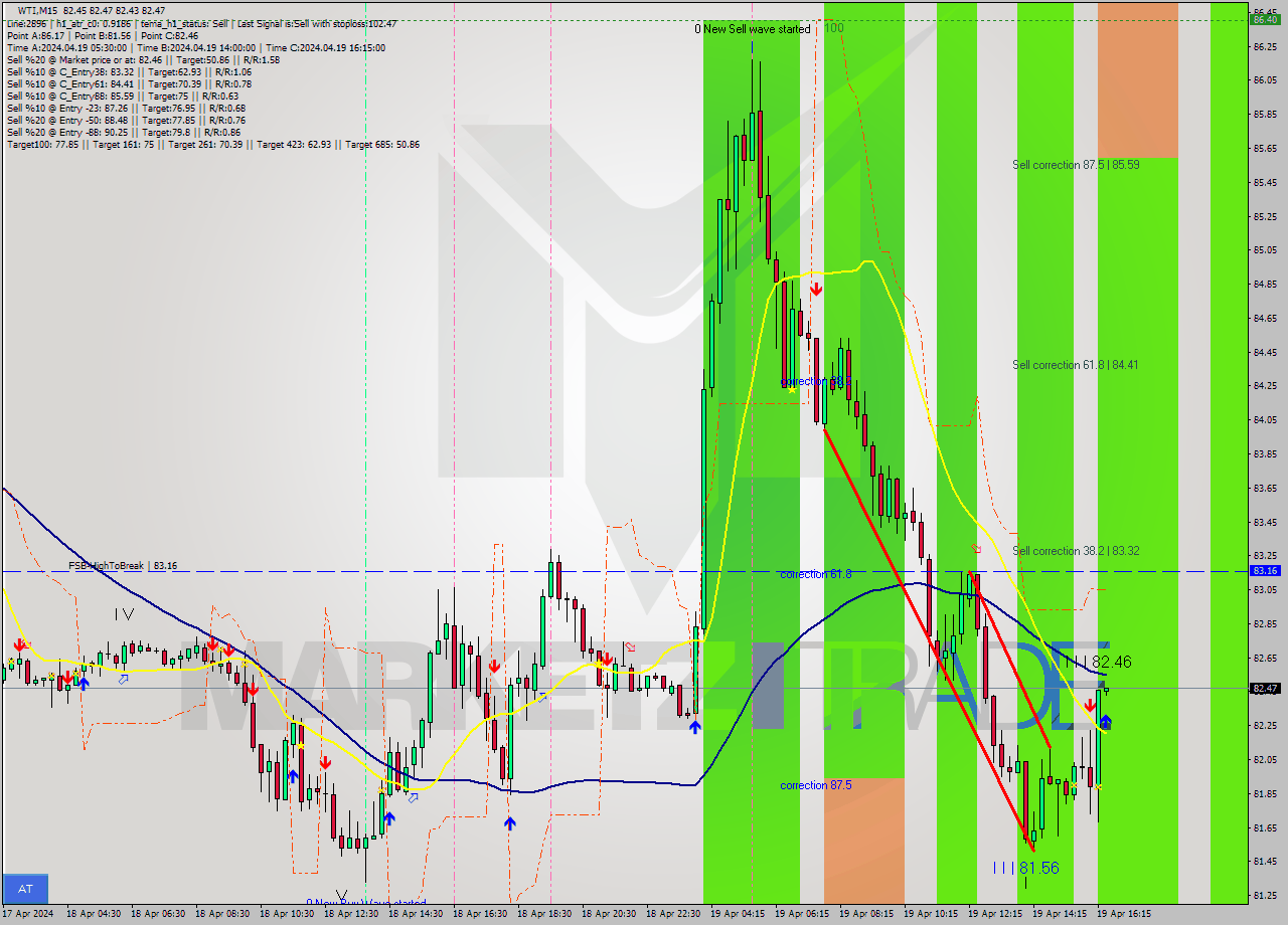 WTI M15 Analysis WTI M15 Signal