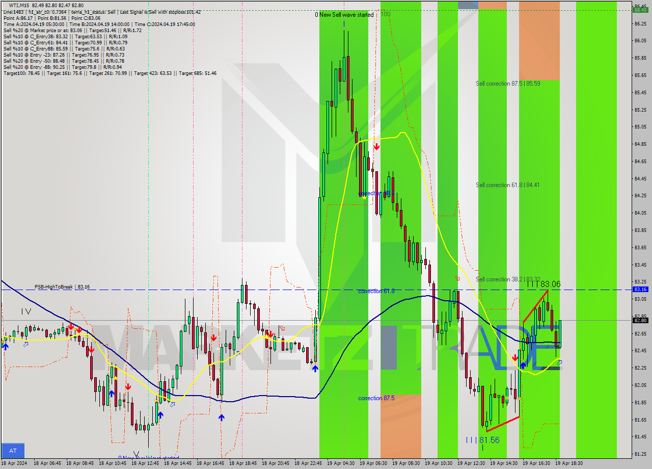 WTI M15 Analysis WTI M15 Signal