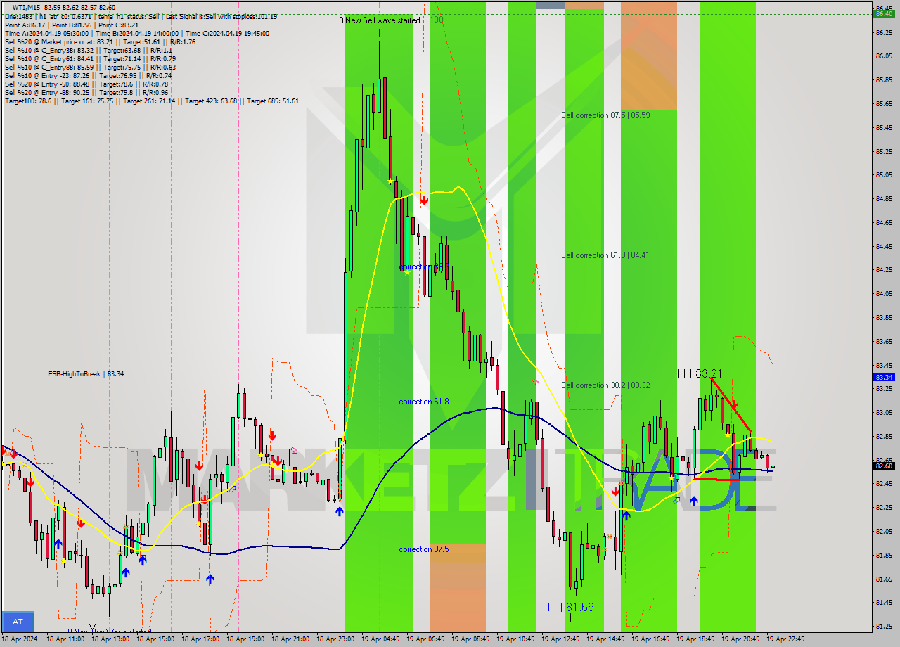 WTI M15 Signal